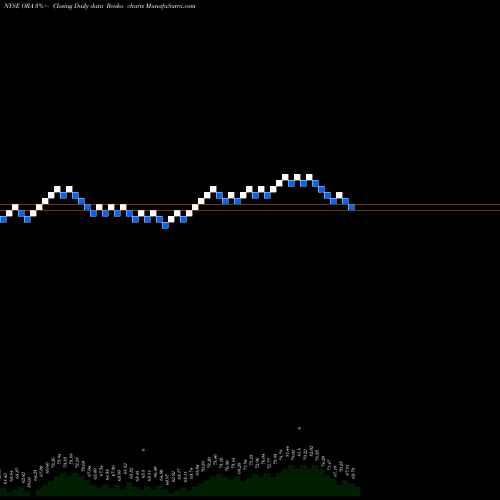 Free Renko charts Ormat Technologies, Inc. ORA share NYSE Stock Exchange 