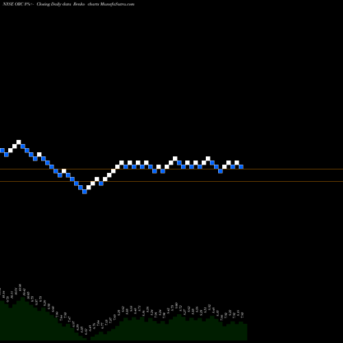 Free Renko charts Orchid Island Capital, Inc. ORC share NYSE Stock Exchange 