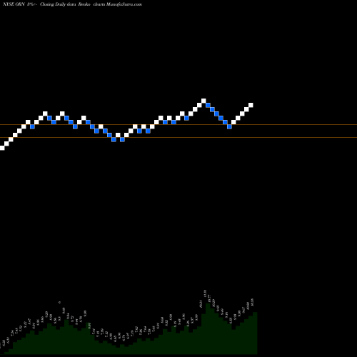 Free Renko charts Orion Group Holdings, Inc. ORN share NYSE Stock Exchange 