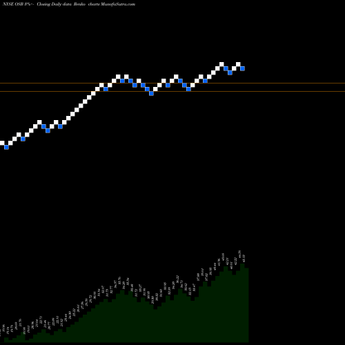Free Renko charts Norbord Inc. OSB share NYSE Stock Exchange 