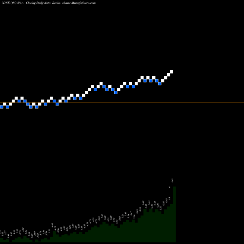 Free Renko charts Overseas Shipholding Group, Inc. OSG share NYSE Stock Exchange 