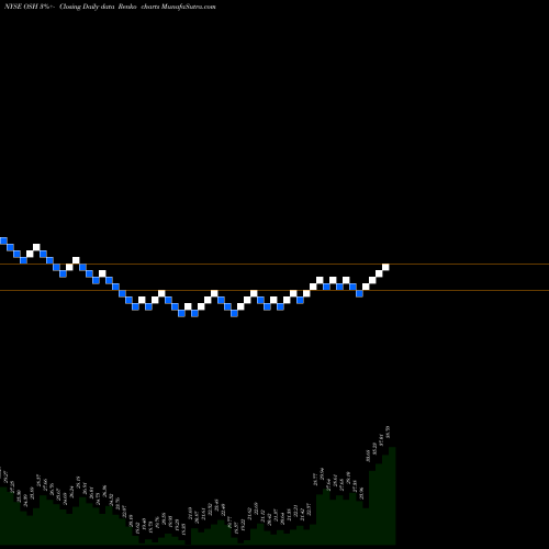 Free Renko charts Oak Street Health Inc OSH share NYSE Stock Exchange 