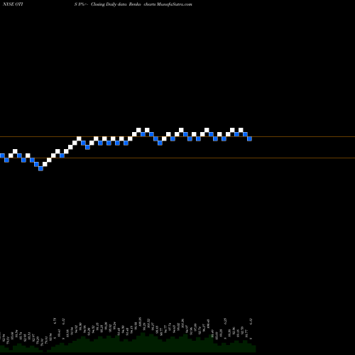 Free Renko charts Otis Worldwide Corp [Otis/I] OTIS share NYSE Stock Exchange 