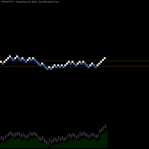 Free Renko charts OUTFRONT Media Inc. OUT share NYSE Stock Exchange 