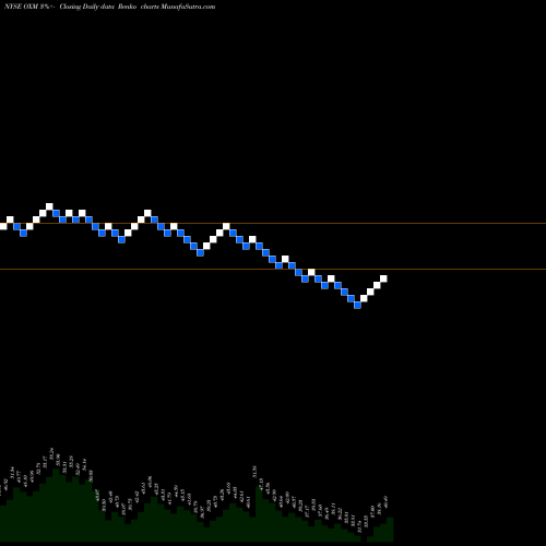 Free Renko charts Oxford Industries, Inc. OXM share NYSE Stock Exchange 