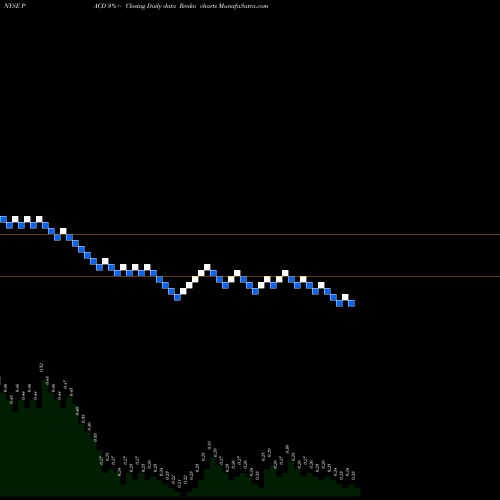 Free Renko charts Pacific Drilling S.A. PACD share NYSE Stock Exchange 