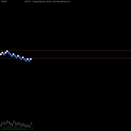 Free Renko charts Tpg Pace Tech Opportunities Corp Cl A PACE share NYSE Stock Exchange 