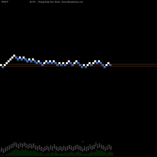 Free Renko charts Penske Automotive Group, Inc. PAG share NYSE Stock Exchange 