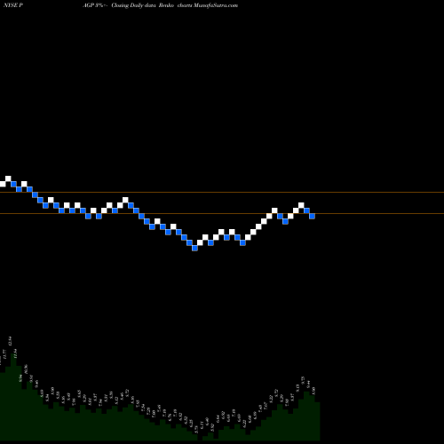 Free Renko charts Plains Group Holdings, L.P. PAGP share NYSE Stock Exchange 