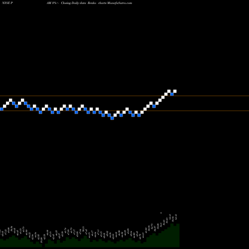 Free Renko charts Pampa Energia S.A. PAM share NYSE Stock Exchange 