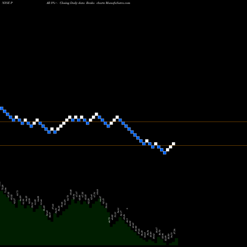 Free Renko charts PAR Technology Corporation PAR share NYSE Stock Exchange 