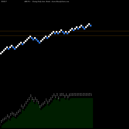Free Renko charts Par Pacific Holdings, Inc. PARR share NYSE Stock Exchange 