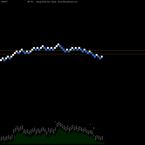 Free Renko charts Paycom Software, Inc. PAYC share NYSE Stock Exchange 