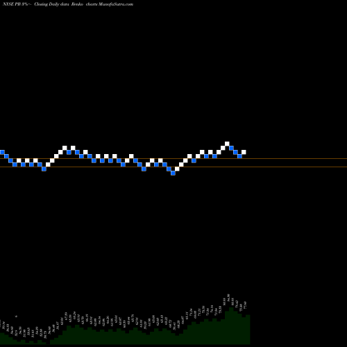 Free Renko charts Prosperity Bancshares, Inc. PB share NYSE Stock Exchange 