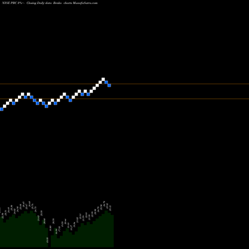 Free Renko charts Prospect Capital Corporation PBC share NYSE Stock Exchange 