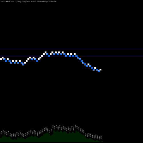 Free Renko charts Prestige Consumer Healthcare Inc. PBH share NYSE Stock Exchange 