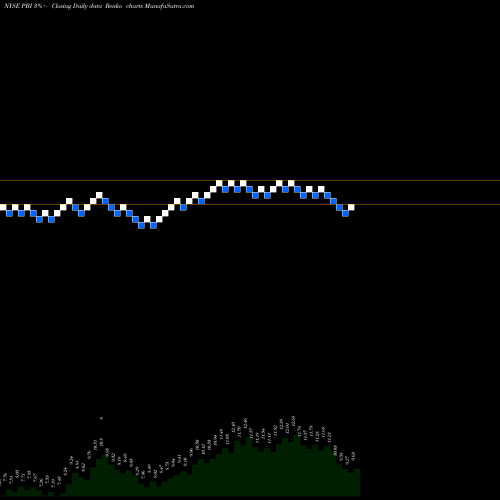 Free Renko charts Pitney Bowes Inc. PBI share NYSE Stock Exchange 