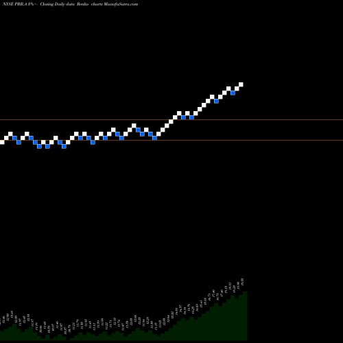 Free Renko charts Petroleo Brasileiro S.A.- Petrobras PBR.A share NYSE Stock Exchange 