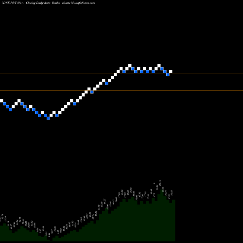 Free Renko charts Permian Basin Royalty Trust PBT share NYSE Stock Exchange 