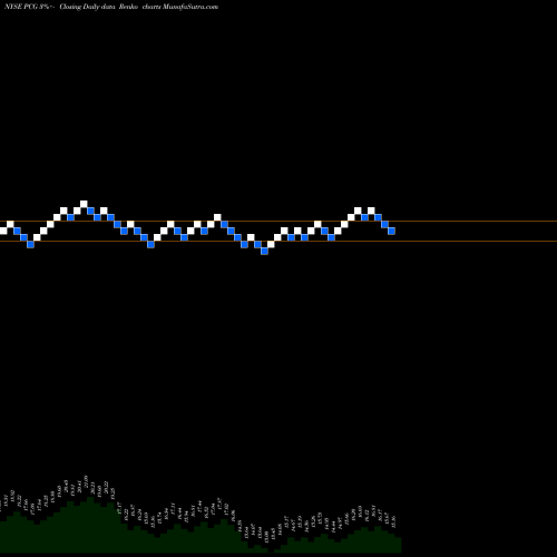 Free Renko charts Pacific Gas & Electric Co. PCG share NYSE Stock Exchange 