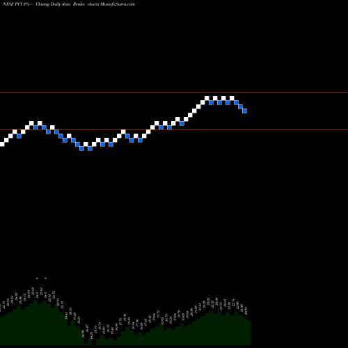 Free Renko charts PIMCO Dynamic Credit And Mortgage Income Fund PCI share NYSE Stock Exchange 