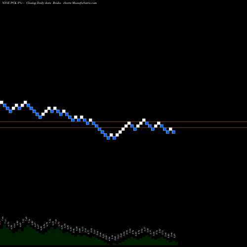 Free Renko charts Pimco California Municipal Income Fund II PCK share NYSE Stock Exchange 
