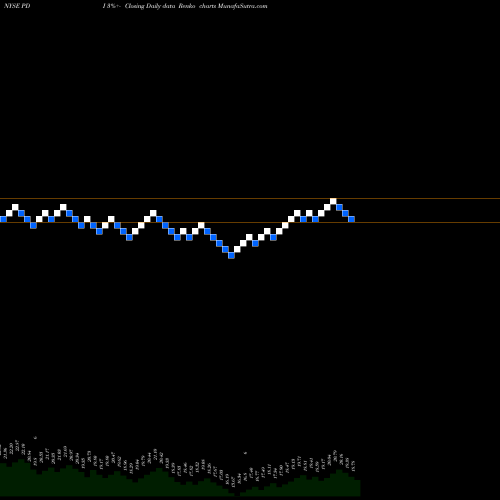 Free Renko charts PIMCO Dynamic Income Fund PDI share NYSE Stock Exchange 