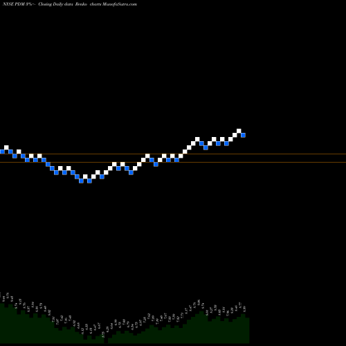 Free Renko charts Piedmont Office Realty Trust, Inc. PDM share NYSE Stock Exchange 