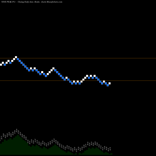 Free Renko charts Healthpeak Properties Inc PEAK share NYSE Stock Exchange 