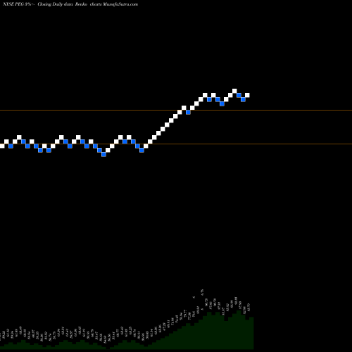 Free Renko charts Public Service Enterprise Group Incorporated PEG share NYSE Stock Exchange 