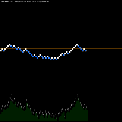 Free Renko charts Pennsylvania Rl Estate Invt TR [Pei/Pd] PEI-D share NYSE Stock Exchange 