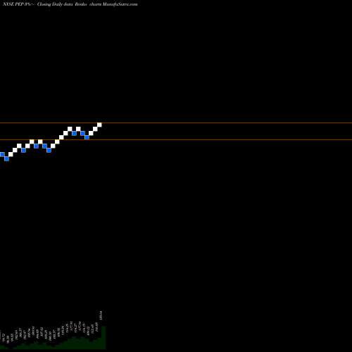 Free Renko charts Pepsico Inc PEP share NYSE Stock Exchange 