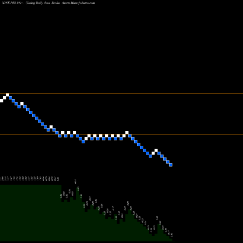 Free Renko charts Pioneer Energy Services Corp. PES share NYSE Stock Exchange 