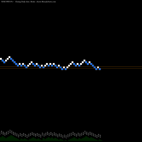 Free Renko charts CABCO Series 2004-101 Trust PFH share NYSE Stock Exchange 