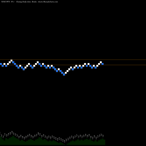 Free Renko charts PIMCO Income Strategy Fund II PFN share NYSE Stock Exchange 