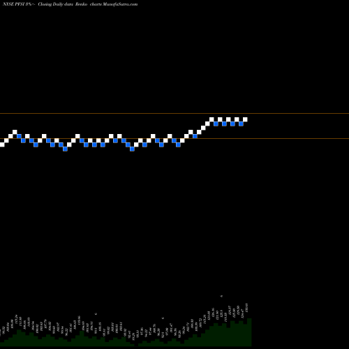 Free Renko charts PennyMac Financial Services, Inc. PFSI share NYSE Stock Exchange 