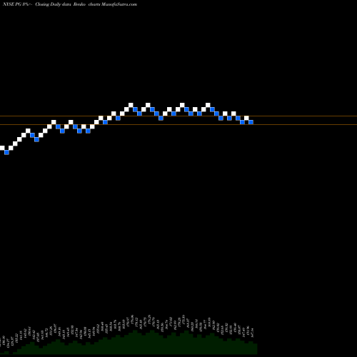 Free Renko charts Procter & Gamble Company (The) PG share NYSE Stock Exchange 