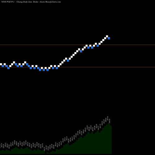 Free Renko charts Progressive Corporation (The) PGR share NYSE Stock Exchange 