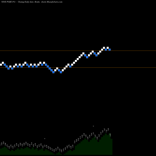 Free Renko charts Paramount Group, Inc. PGRE share NYSE Stock Exchange 