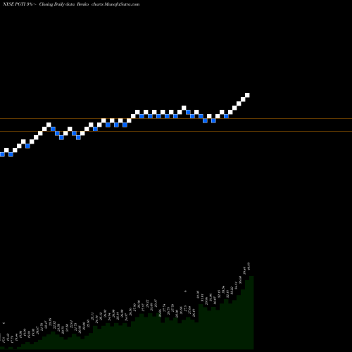 Free Renko charts PGT Innovations, Inc. PGTI share NYSE Stock Exchange 