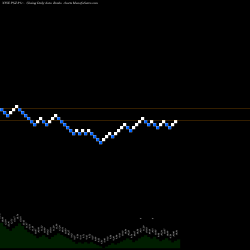 Free Renko charts Principal Real Estate Income Fund PGZ share NYSE Stock Exchange 