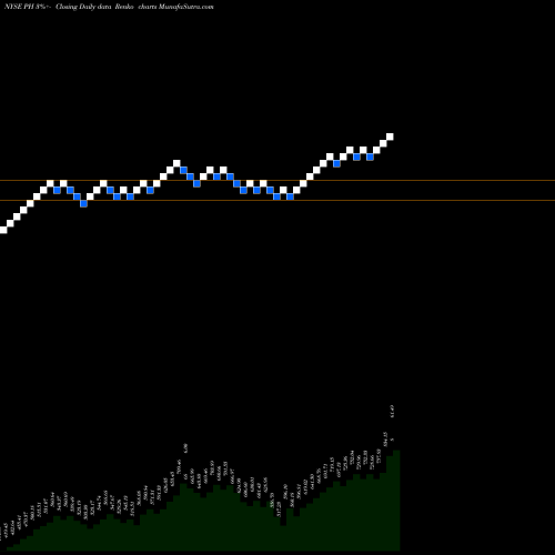 Free Renko charts Parker-Hannifin Corporation PH share NYSE Stock Exchange 