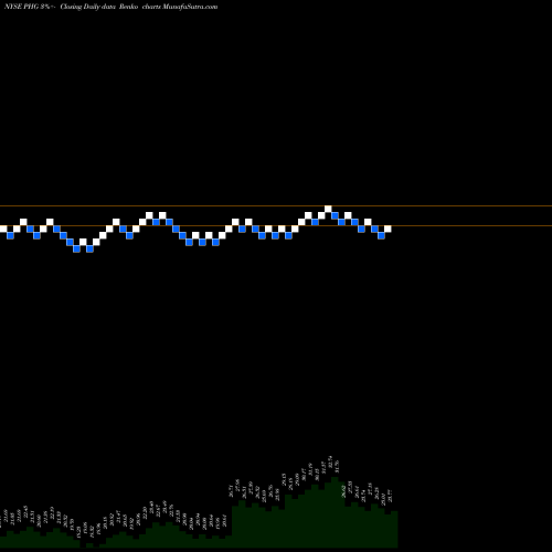 Free Renko charts Koninklijke Philips N.V. PHG share NYSE Stock Exchange 