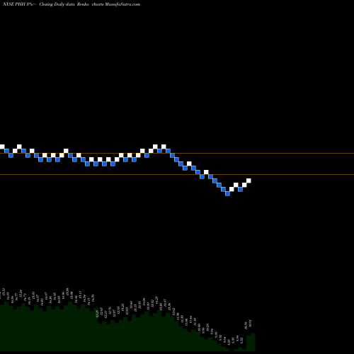 Free Renko charts Phh Corp PHH share NYSE Stock Exchange 