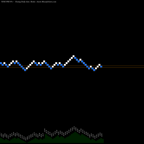 Free Renko charts PLDT Inc. PHI share NYSE Stock Exchange 