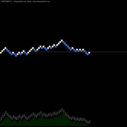Free Renko charts Phreesia Inc PHR share NYSE Stock Exchange 
