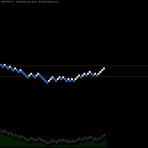 Free Renko charts Pioneer High Income Trust PHT share NYSE Stock Exchange 