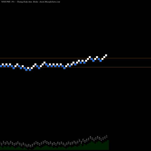 Free Renko charts Panhandle Royalty Company PHX share NYSE Stock Exchange 