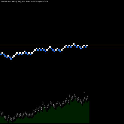 Free Renko charts Polaris Industries Inc. PII share NYSE Stock Exchange 