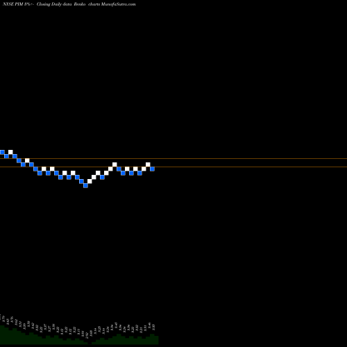 Free Renko charts Putnam Master Intermediate Income Trust PIM share NYSE Stock Exchange 